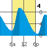 Portland Oregon tide chart for Thursday, March 4, 2021