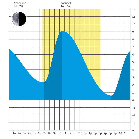 Portland Oregon tide chart for Friday, March 5, 2021