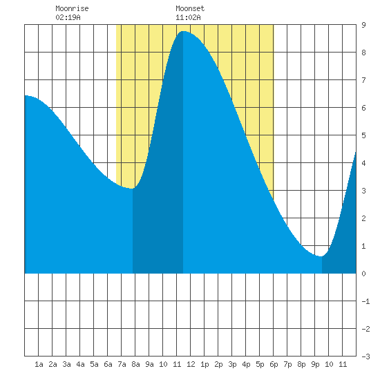Portland Oregon tide chart for Saturday, March 6, 2021
