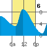 Portland Oregon tide chart for Saturday, March 6, 2021