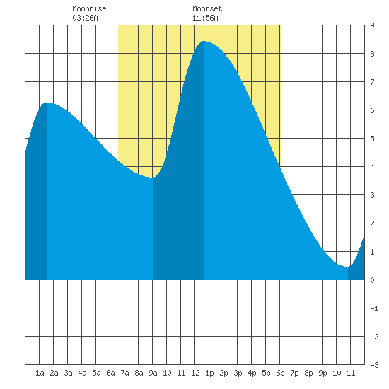 Portland Oregon tide chart for Sunday, March 7, 2021