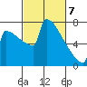 Portland Oregon tide chart for Sunday, March 7, 2021
