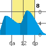 Portland Oregon tide chart for Monday, March 8, 2021