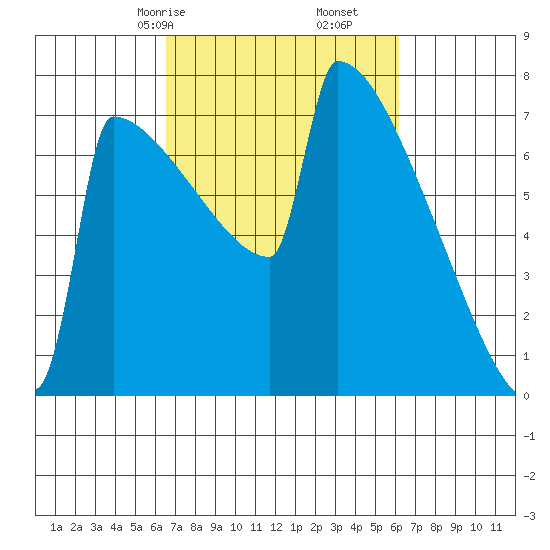 Portland Oregon tide chart for Tuesday, March 9, 2021