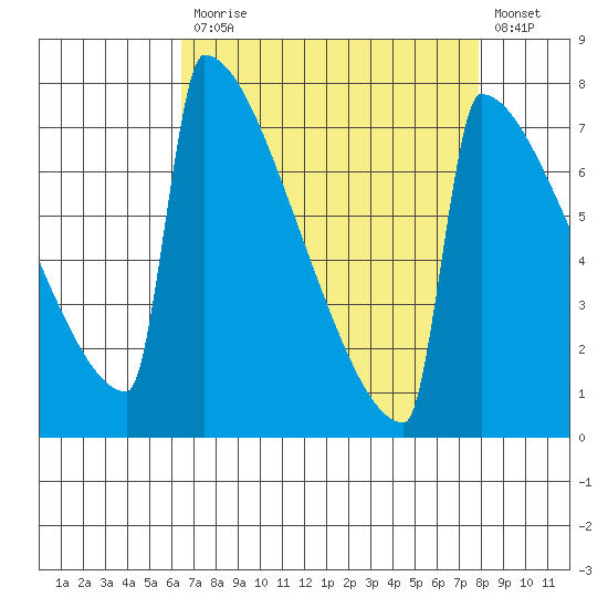 Portland Oregon tide chart for Monday, April 12, 2021