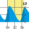 Portland Oregon tide chart for Monday, April 12, 2021
