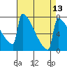 Portland Oregon tide chart for Tuesday, April 13, 2021