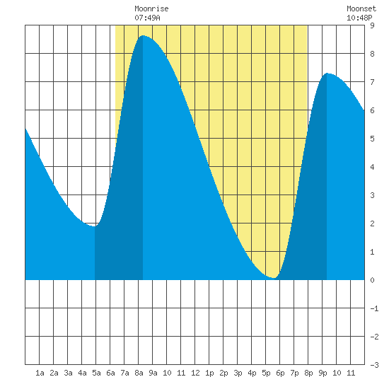 Portland Oregon tide chart for Wednesday, April 14, 2021