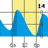 Portland Oregon tide chart for Wednesday, April 14, 2021
