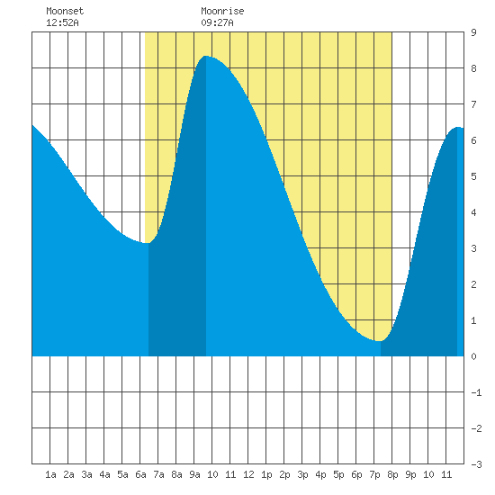 Portland Oregon tide chart for Saturday, April 17, 2021
