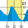 Portland Oregon tide chart for Saturday, April 17, 2021