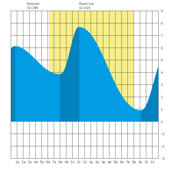 Portland Oregon tide chart for Monday, April 19, 2021