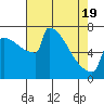 Portland Oregon tide chart for Monday, April 19, 2021
