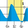 Portland Oregon tide chart for Thursday, April 1, 2021