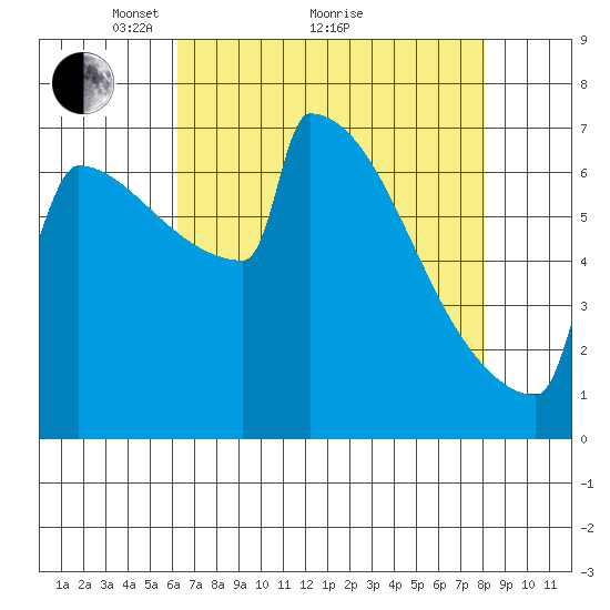 Portland Oregon tide chart for Tuesday, April 20, 2021