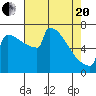 Portland Oregon tide chart for Tuesday, April 20, 2021