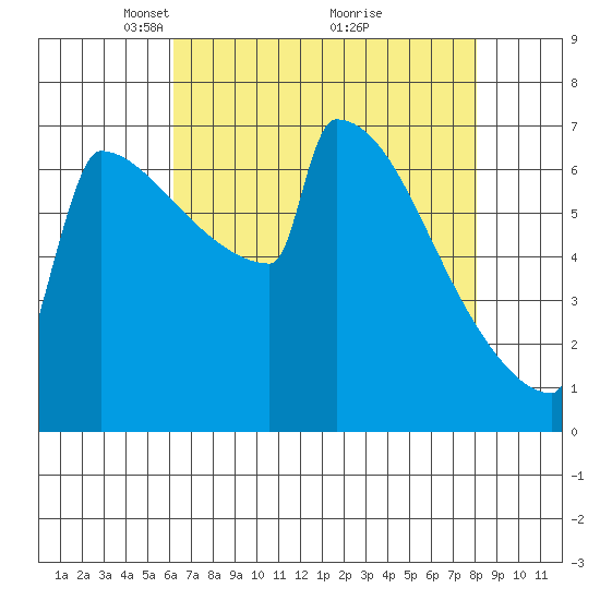 Portland Oregon tide chart for Wednesday, April 21, 2021