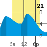 Portland Oregon tide chart for Wednesday, April 21, 2021
