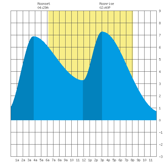 Portland Oregon tide chart for Thursday, April 22, 2021