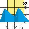 Portland Oregon tide chart for Thursday, April 22, 2021