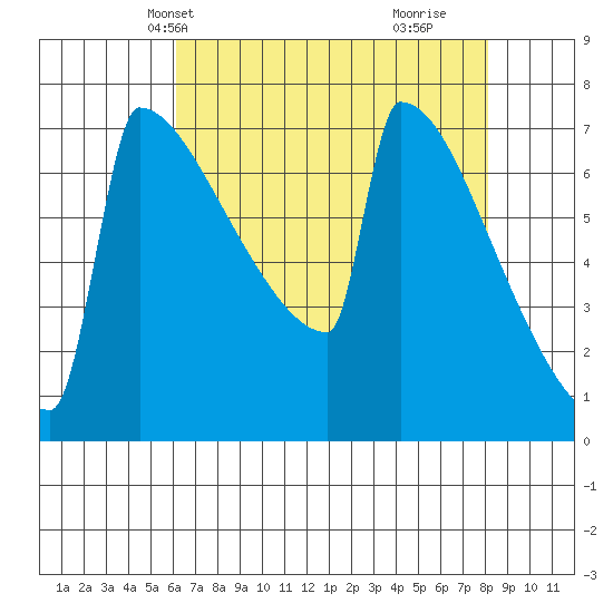 Portland Oregon tide chart for Friday, April 23, 2021