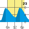 Portland Oregon tide chart for Friday, April 23, 2021