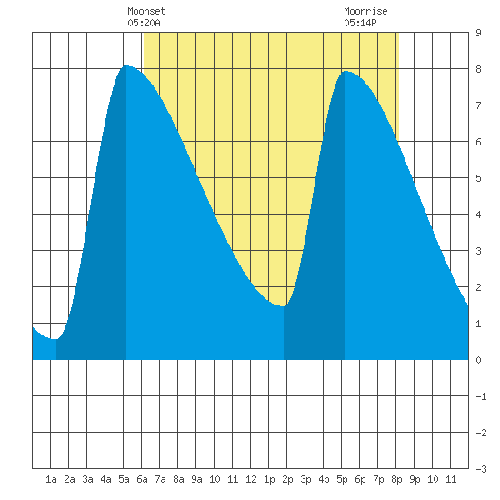 Portland Oregon tide chart for Saturday, April 24, 2021