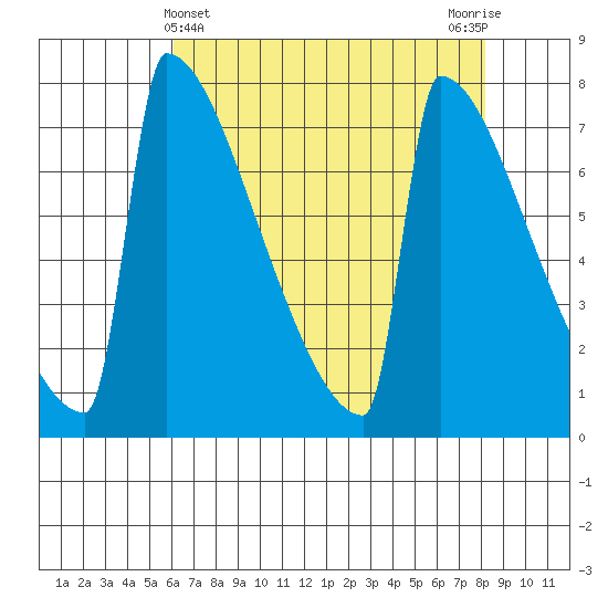 Portland Oregon tide chart for Sunday, April 25, 2021