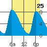 Portland Oregon tide chart for Sunday, April 25, 2021