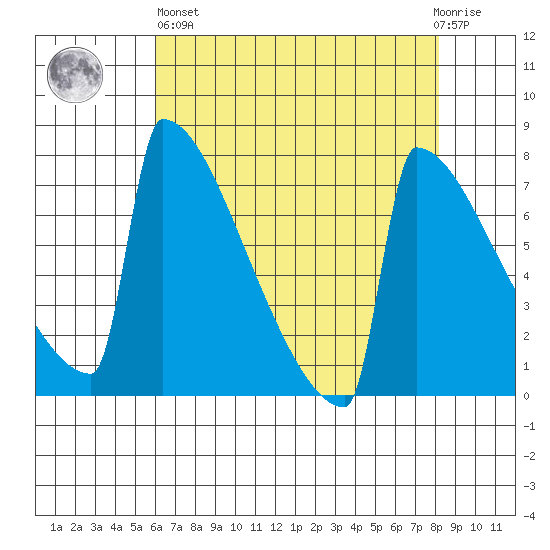 Portland Oregon tide chart for Monday, April 26, 2021