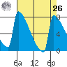 Portland Oregon tide chart for Monday, April 26, 2021