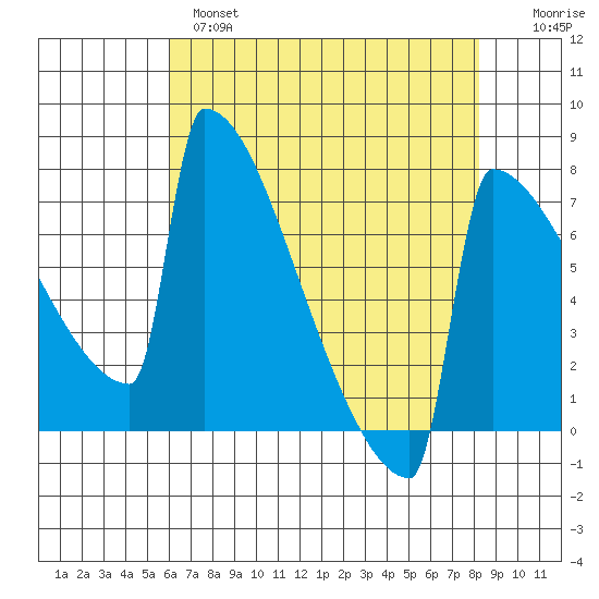 Portland Oregon tide chart for Wednesday, April 28, 2021