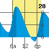 Portland Oregon tide chart for Wednesday, April 28, 2021