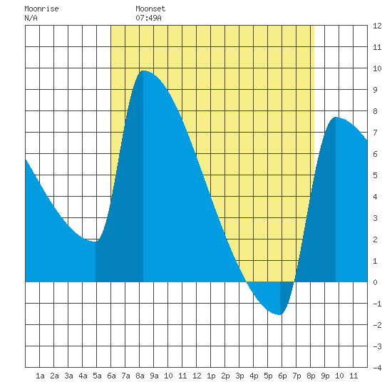 Portland Oregon tide chart for Thursday, April 29, 2021