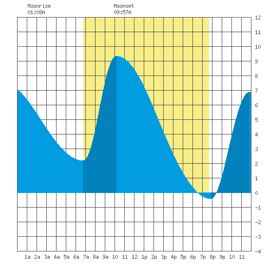 Portland Oregon tide chart for Friday, April 2, 2021