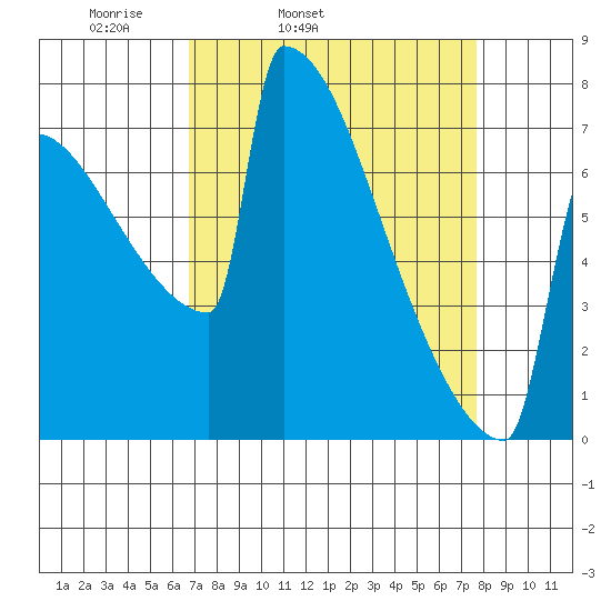 Portland Oregon tide chart for Saturday, April 3, 2021