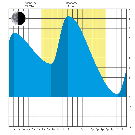 Portland Oregon tide chart for Sunday, April 4, 2021