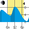 Portland Oregon tide chart for Sunday, April 4, 2021