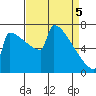 Portland Oregon tide chart for Monday, April 5, 2021