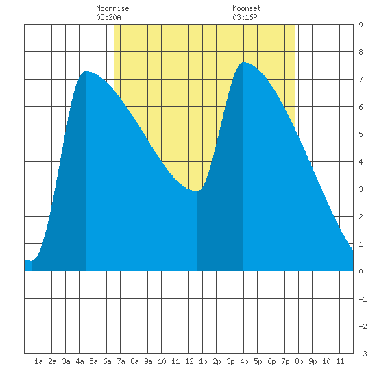 Portland Oregon tide chart for Wednesday, April 7, 2021
