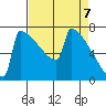 Portland Oregon tide chart for Wednesday, April 7, 2021