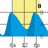 Portland Oregon tide chart for Thursday, April 8, 2021