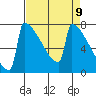 Portland Oregon tide chart for Friday, April 9, 2021