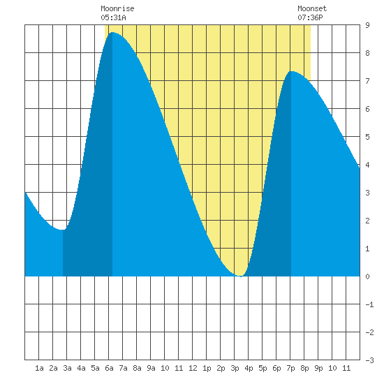 Portland Oregon tide chart for Monday, May 10, 2021