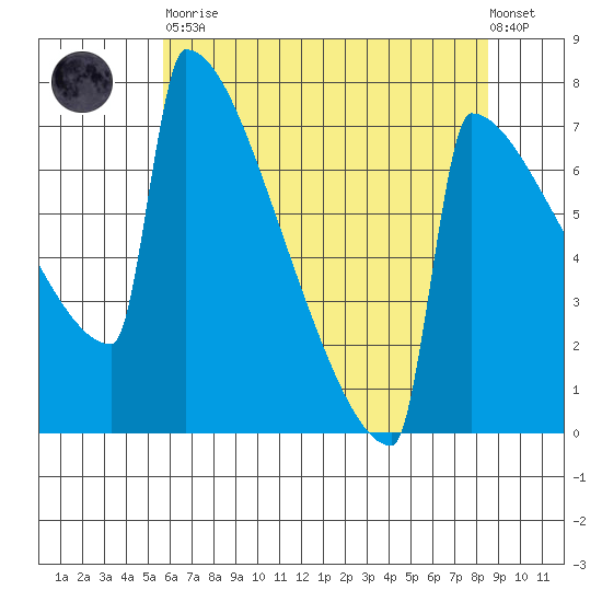 Portland Oregon tide chart for Tuesday, May 11, 2021