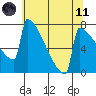 Portland Oregon tide chart for Tuesday, May 11, 2021