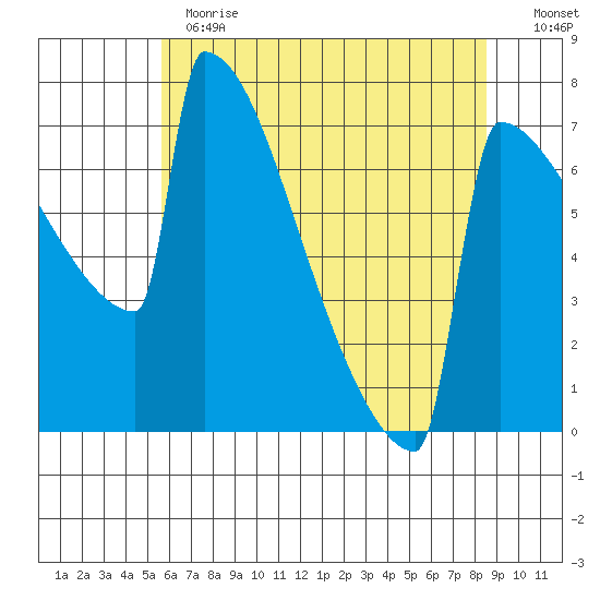 Portland Oregon tide chart for Thursday, May 13, 2021