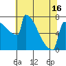 Portland Oregon tide chart for Sunday, May 16, 2021