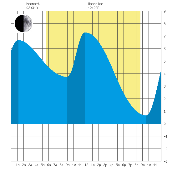 Portland Oregon tide chart for Wednesday, May 19, 2021