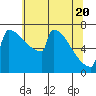 Portland Oregon tide chart for Thursday, May 20, 2021
